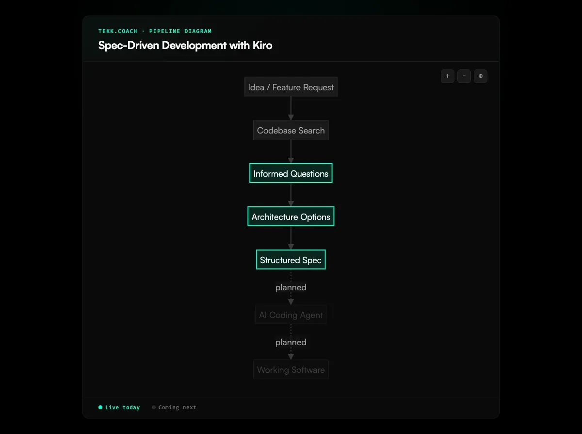 Spec-Driven Development Kiro