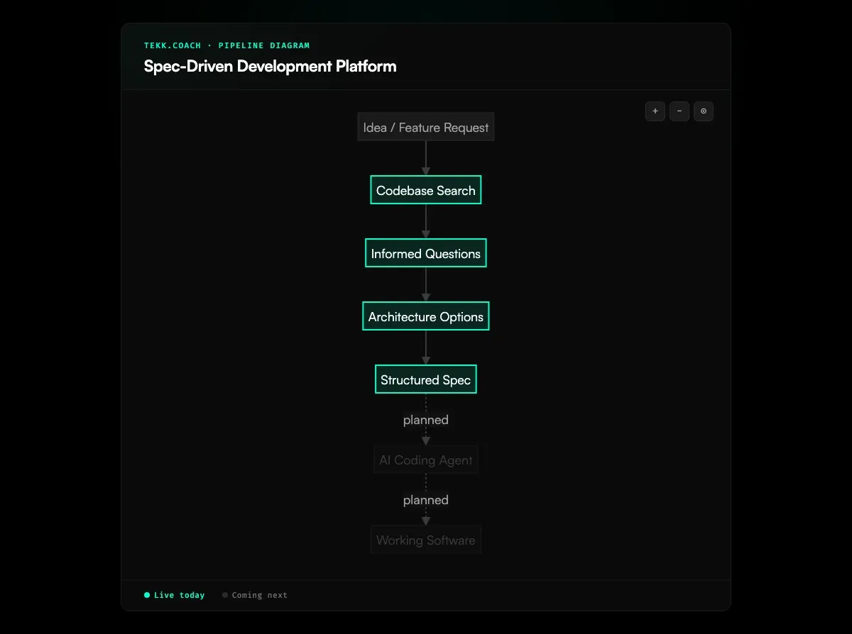 Spec-Driven Development Platform