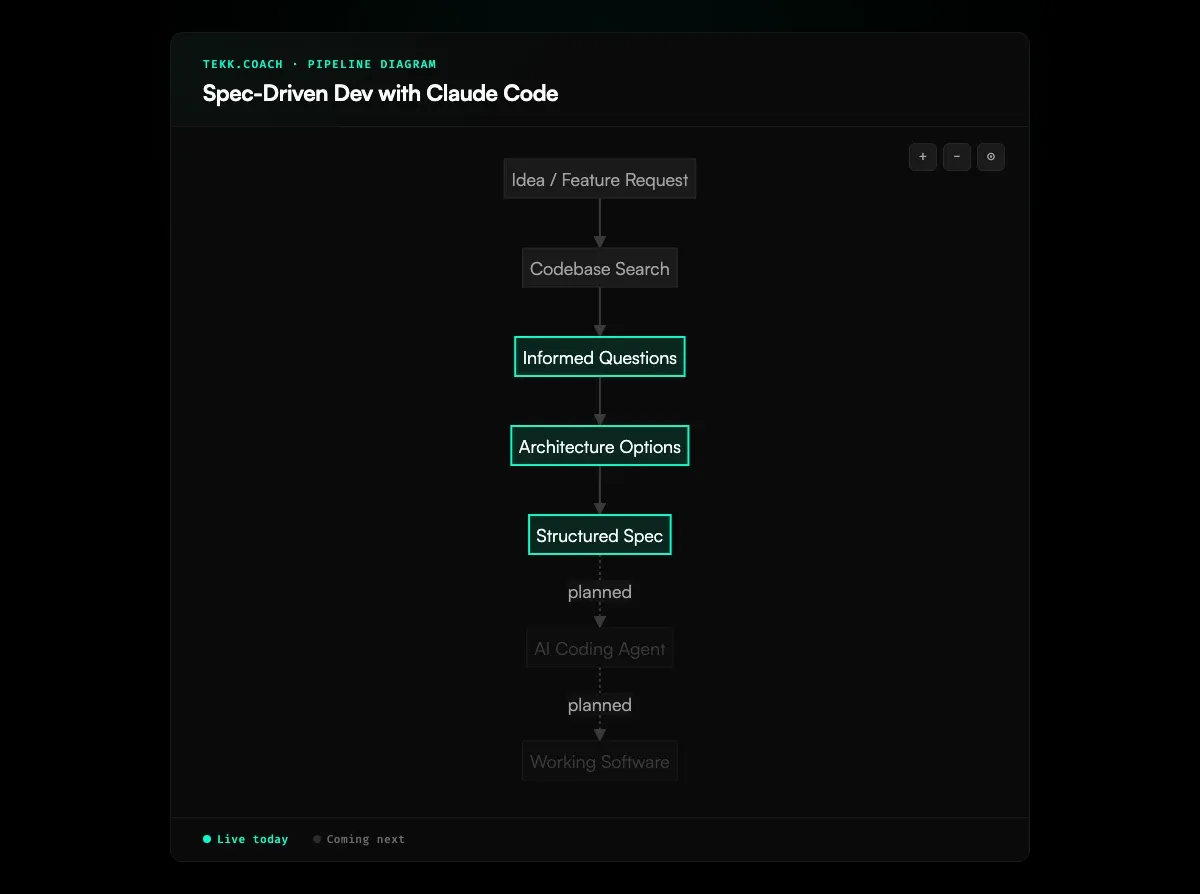 Spec-Driven Development With Claude Code