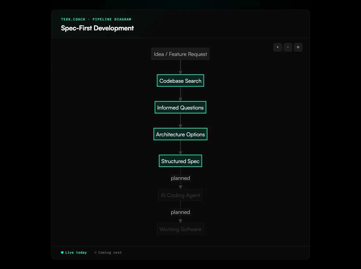 Spec First Development