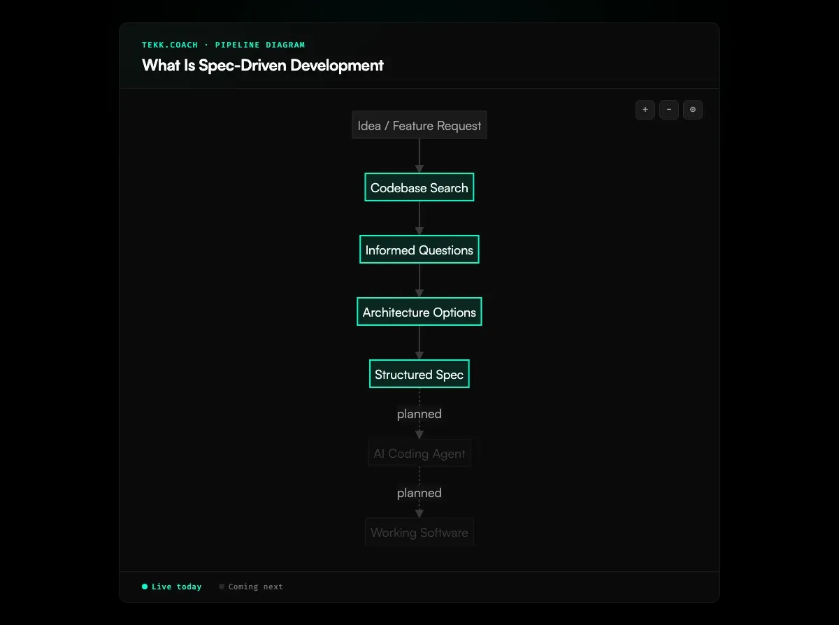 What Is Spec-Driven Development